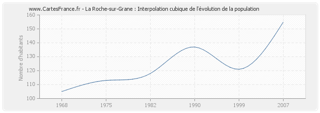 La Roche-sur-Grane : Interpolation cubique de l'évolution de la population